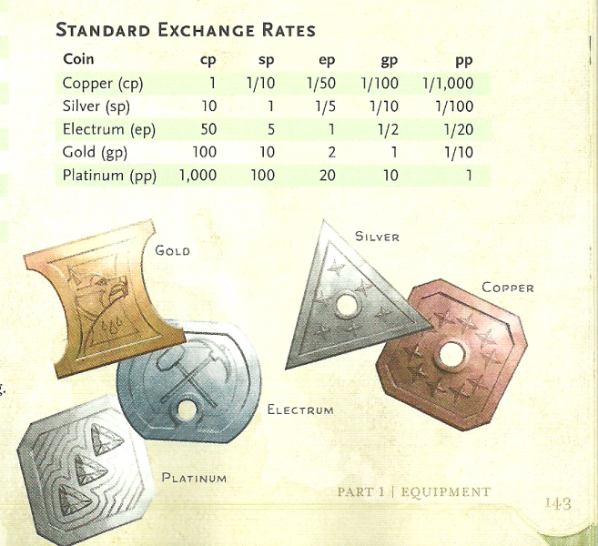 Pathfinder Starting Gold Chart